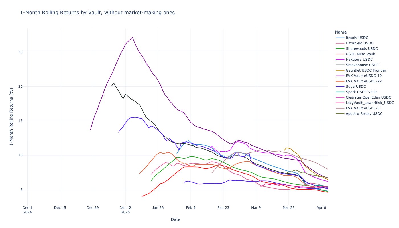 Trading Strategy line chart of 1-month rolling returns by USDC vault from Dec 2024 to Apr 2025, excluding market-making vaults